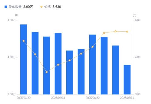 萬順新材股東變動分析 股東戶數下降，戶均持股增強