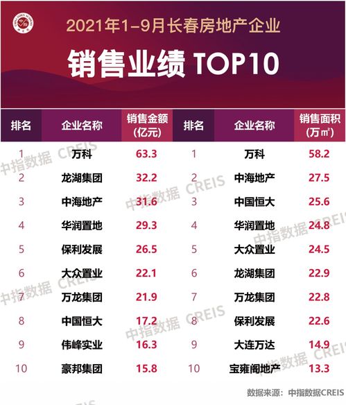 2021年1-9月長春房地產企業銷售業績TOP10榜單發布
