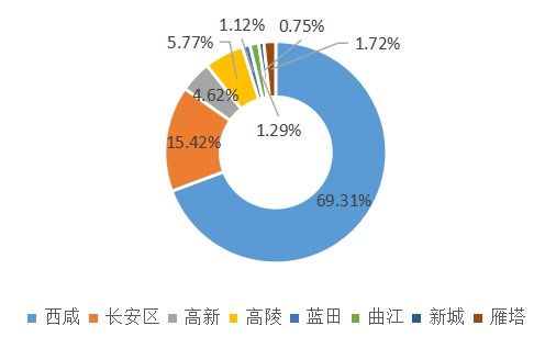 2020年1-4月西安房地產(chǎn)企業(yè)銷售業(yè)績排行榜分析