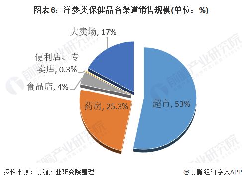 2021年中國保健食品行業(yè)銷售模式及發(fā)展趨勢分析 線上業(yè)務(wù)將成為行業(yè)增長新引擎