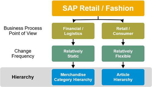 為什么從業(yè)務(wù)視角理解SAP零售商品類別層次對(duì)銷售業(yè)務(wù)至關(guān)重要